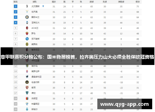 意甲联赛积分榜公布：国米稳居榜首，拉齐奥压力山大必须全胜保欧冠资格